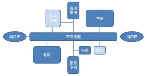 酒店設計功能規劃、動線布局與餐飲管理 一體化解決方案